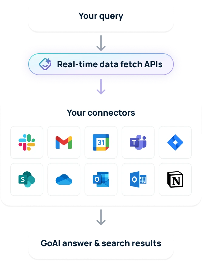 GoSearch data indexing controls and AI governance